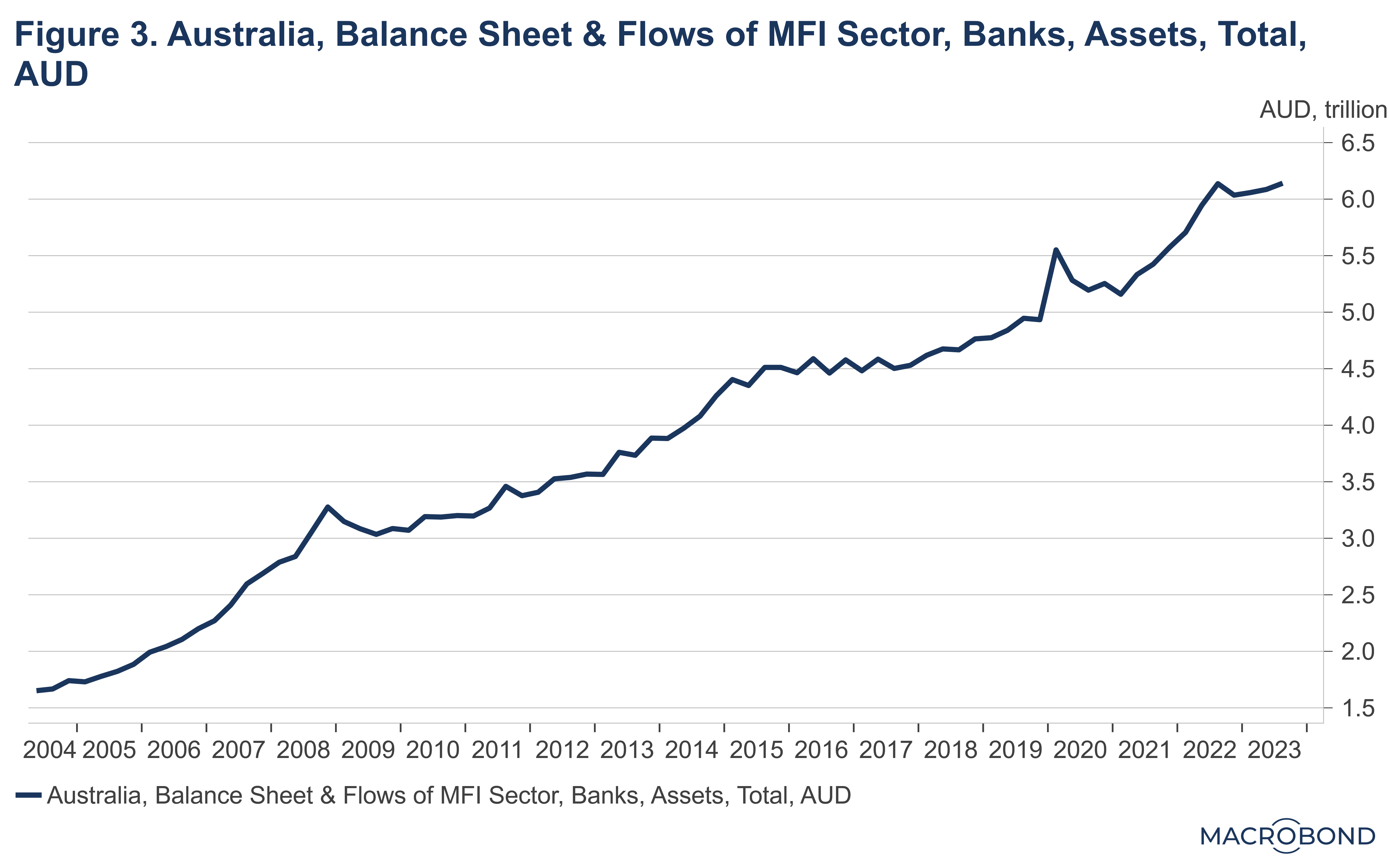 Chart showing how Australian bank assets have been growing, but not an obviously crazily high rate that bank assets did in Iceland.