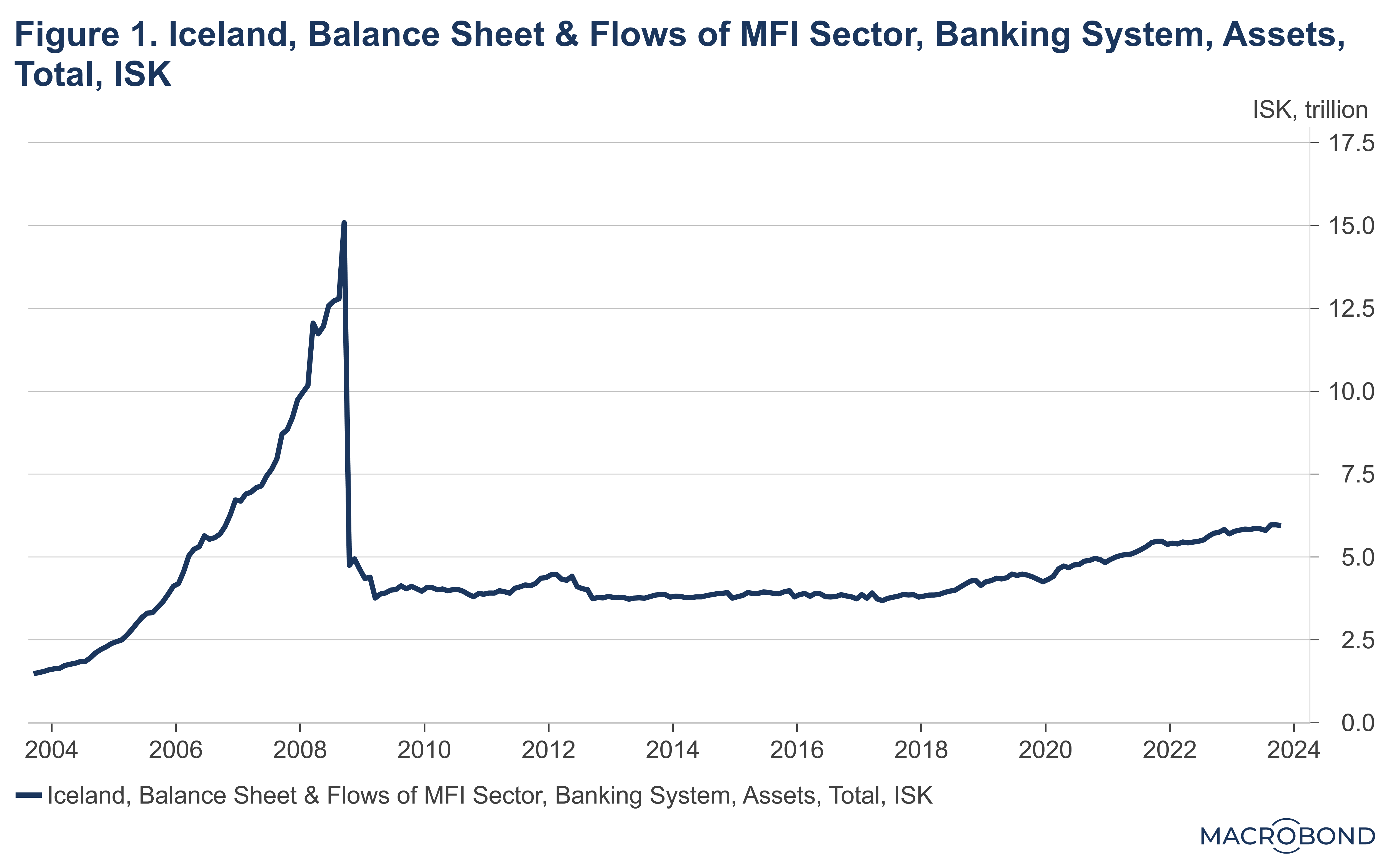 Chart showing how Icelandic bank assets skyrocketed in the 2000s before crashing in 2008. 